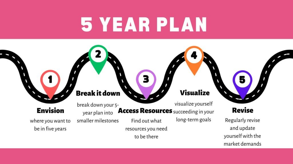 5 year plan example template